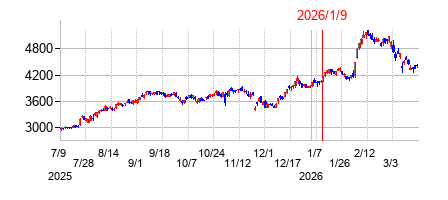 2026年1月9日 09:38前後のの株価チャート