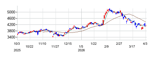豊田合成の株価チャート