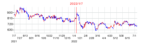 2022年1月7日 10:49前後のの株価チャート