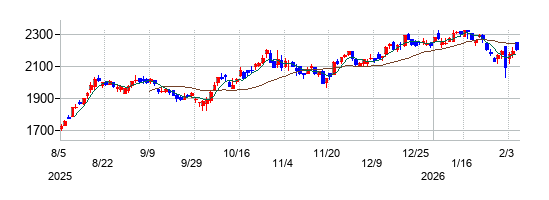 愛三工業の株価チャート
