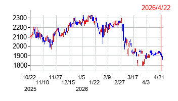 愛三工業の株価チャート