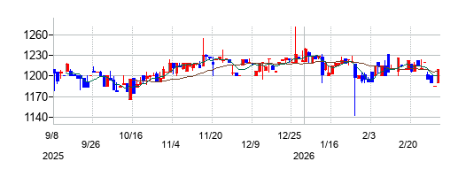 盟和産業の株価チャート