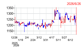 盟和産業の株価チャート