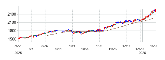 日本精機の株価チャート
