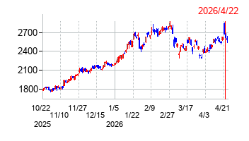 日本精機の株価チャート