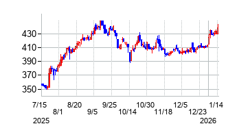 日本プラストの株価チャート