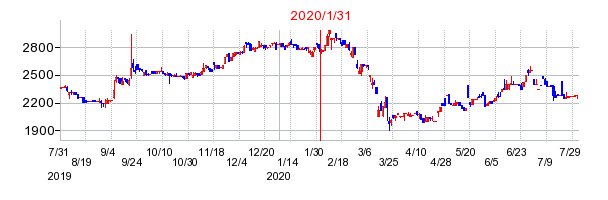 2020年1月31日 13:08前後のの株価チャート