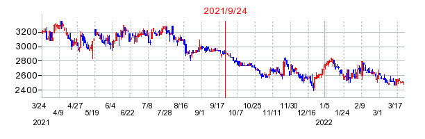 2021年9月24日 10:20前後のの株価チャート