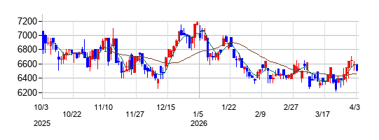 村上開明堂の株価チャート