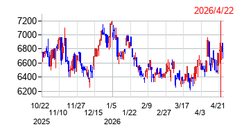 村上開明堂の株価チャート