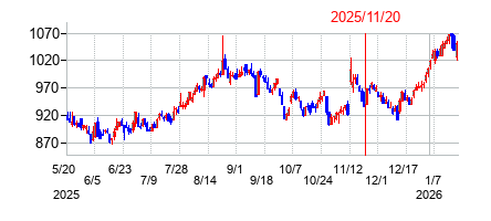 2025年11月20日 16:02前後のの株価チャート