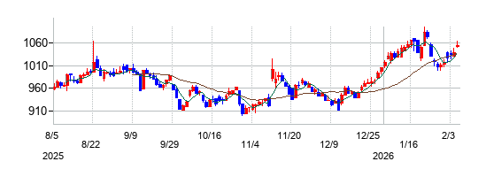 ヨロズの株価チャート