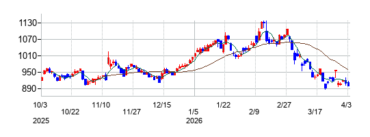 ヨロズの株価チャート