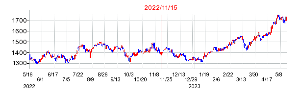 2022年11月15日 09:35前後のの株価チャート