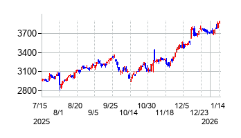 エフ・シー・シーの株価チャート