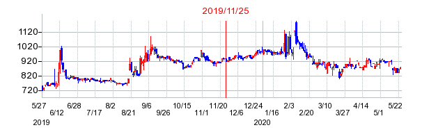 2019年11月25日 10:06前後のの株価チャート