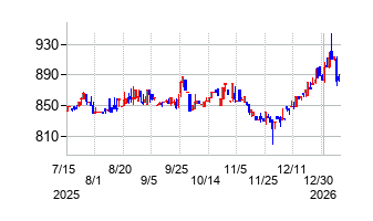 カーメイトの株価チャート