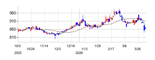 カーメイトの株価チャート