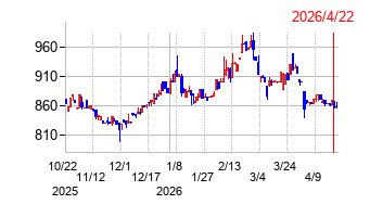 カーメイトの株価チャート