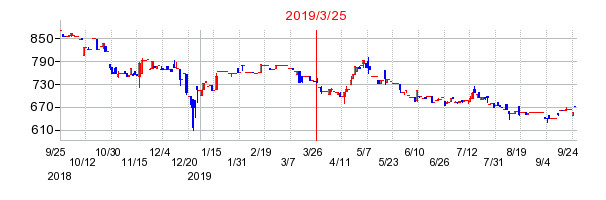 2019年3月25日 11:07前後のの株価チャート