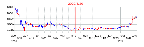 2020年8月20日 09:20前後のの株価チャート