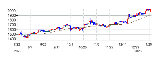 フジオーゼックスの株価チャート