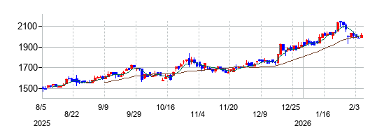 フジオーゼックスの株価チャート