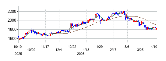 フジオーゼックスの株価チャート