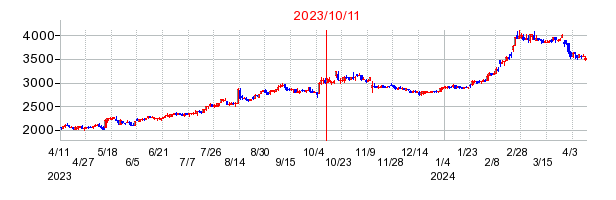2023年10月11日 15:37前後のの株価チャート