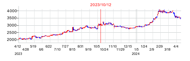 2023年10月12日 15:39前後のの株価チャート