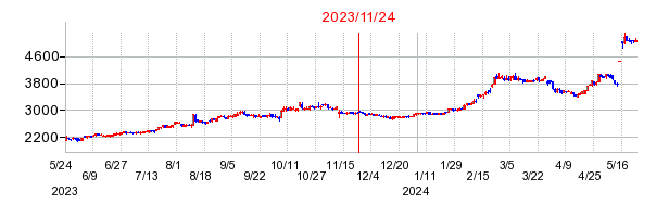 2023年11月24日 15:16前後のの株価チャート