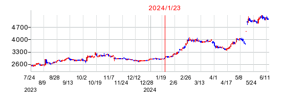 2024年1月23日 15:30前後のの株価チャート