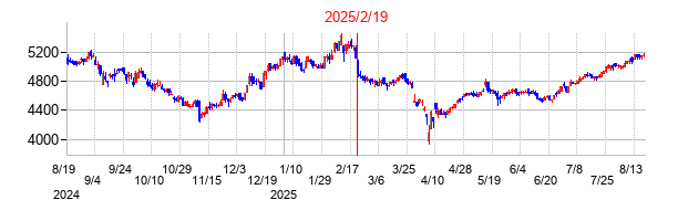 2025年2月19日 15:32前後のの株価チャート