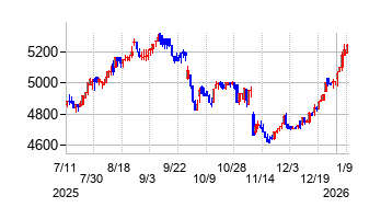 新家工業の株価チャート