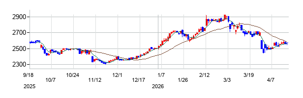 新家工業の株価チャート