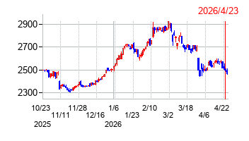 新家工業の株価チャート