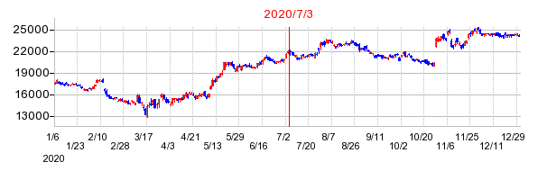 2020年7月3日 12:09前後のの株価チャート