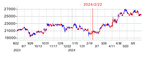 2024年2月22日 14:39前後のの株価チャート