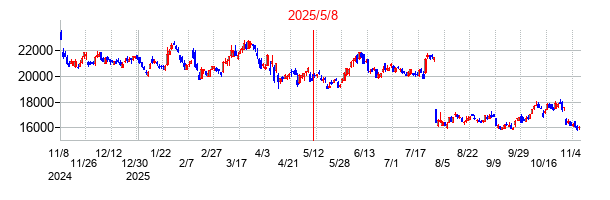 2025年5月8日 16:40前後のの株価チャート