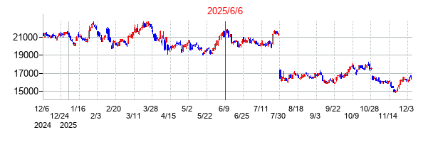 2025年6月6日 13:34前後のの株価チャート