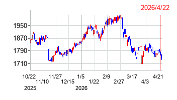 テイ・エス テックの株価チャート