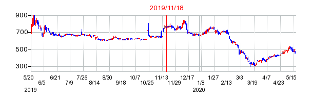 2019年11月18日 12:30前後のの株価チャート