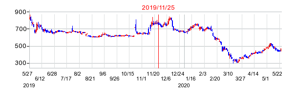 2019年11月25日 12:30前後のの株価チャート