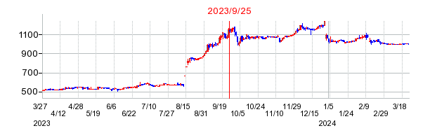 2023年9月25日 15:03前後のの株価チャート