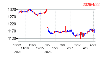 小田原機器の株価チャート