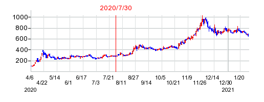 2020年7月30日 11:02前後のの株価チャート