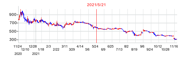 2021年5月21日 17:00前後のの株価チャート