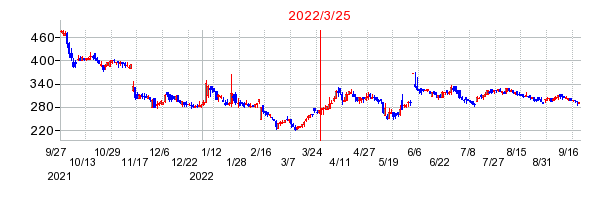 2022年3月25日 13:13前後のの株価チャート