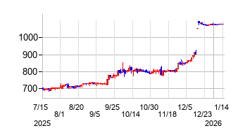 松屋アールアンドディの株価チャート