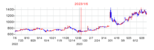 2023年1月6日 11:50前後のの株価チャート